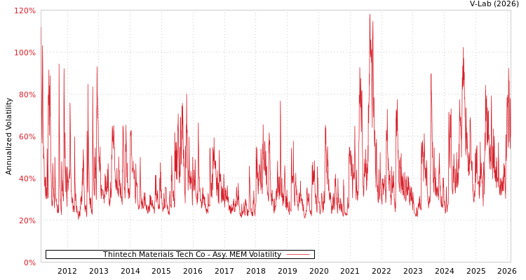graph of Thintech Materials Tech Co AMEM