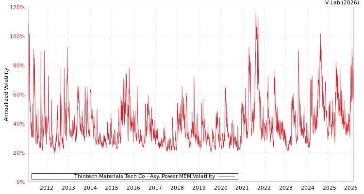 graph of Thintech Materials Tech Co APMEM