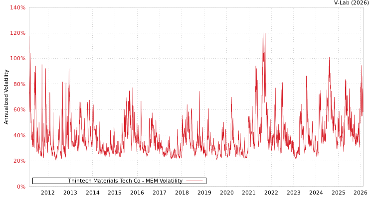 graph of Thintech Materials Tech Co MEM