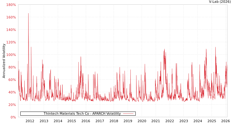 graph of Thintech Materials Tech Co APARCH