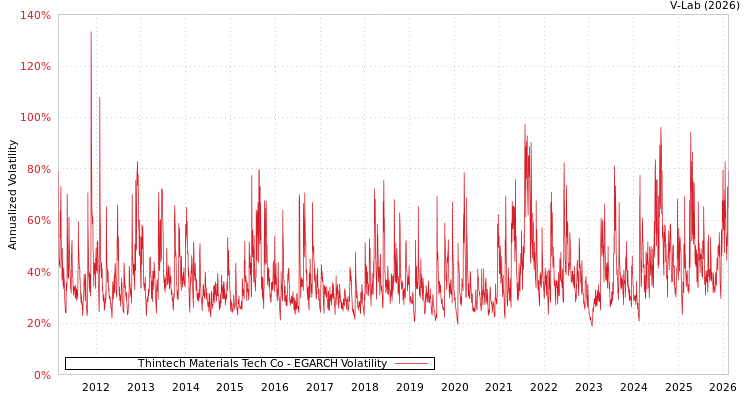 graph of Thintech Materials Tech Co EGARCH