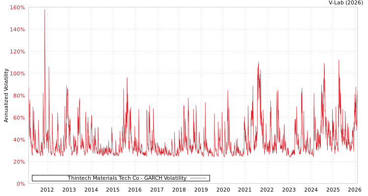 graph of Thintech Materials Tech Co GARCH