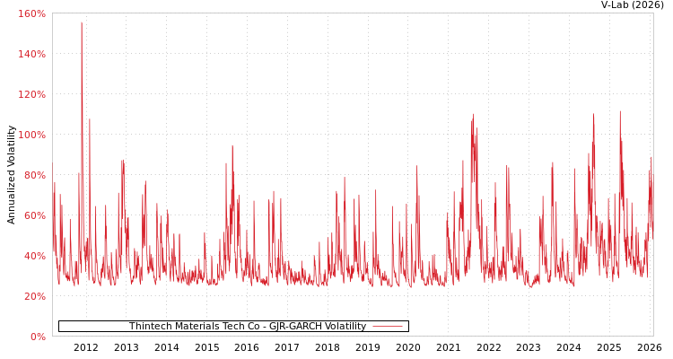 graph of Thintech Materials Tech Co GJR-GARCH