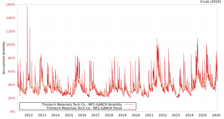 graph of Thintech Materials Tech Co MF2-GARCH