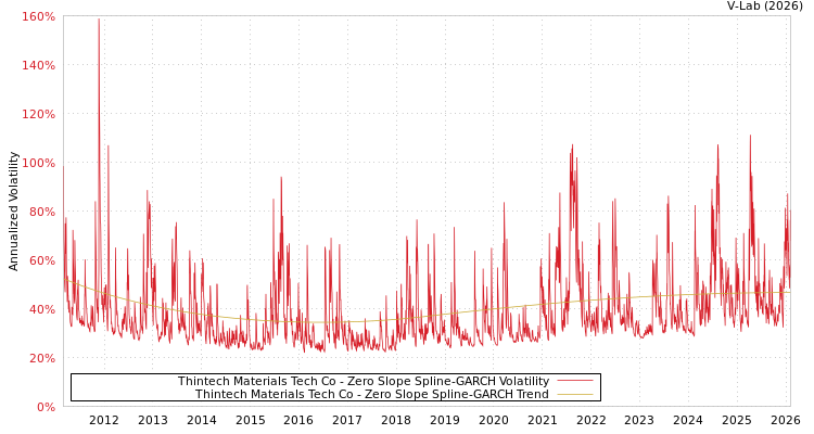 graph of Thintech Materials Tech Co S0GARCH