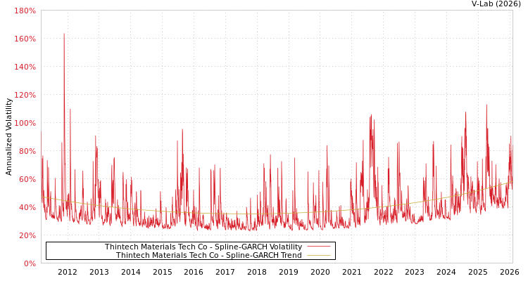 graph of Thintech Materials Tech Co SGARCH