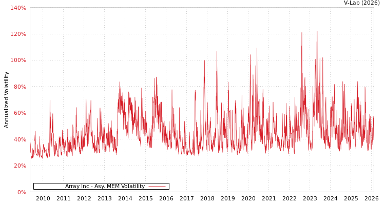 graph of Array Inc AMEM