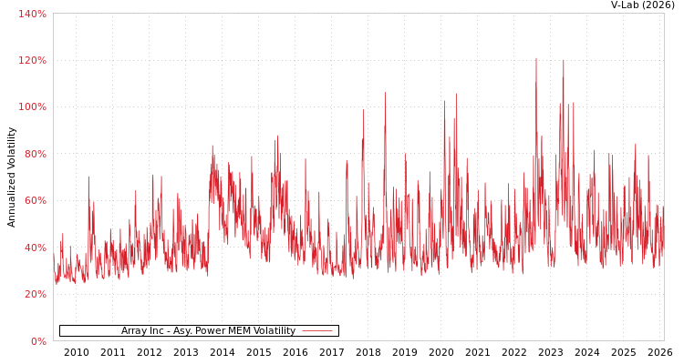 graph of Array Inc APMEM