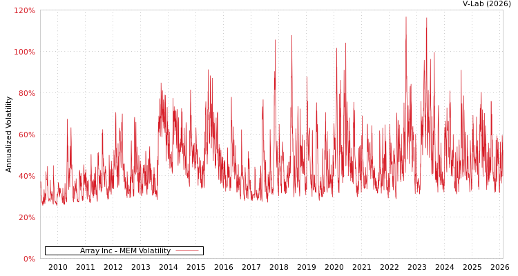 graph of Array Inc MEM