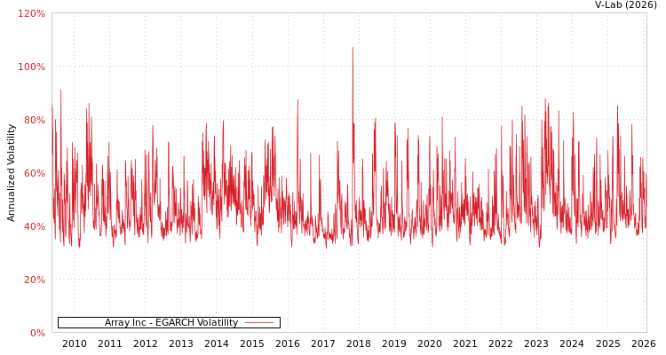 graph of Array Inc EGARCH