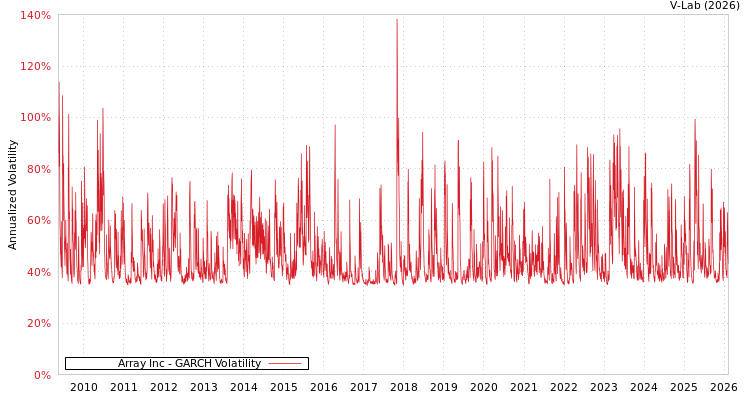 graph of Array Inc GARCH