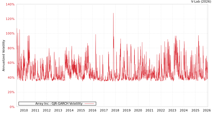 graph of Array Inc GJR-GARCH