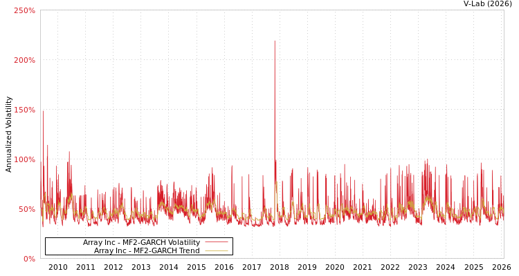 graph of Array Inc MF2-GARCH