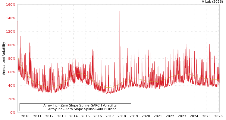 graph of Array Inc S0GARCH