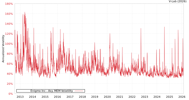 graph of Enigmo Inc AMEM