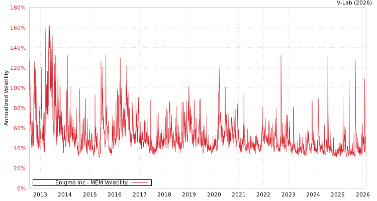 graph of Enigmo Inc MEM