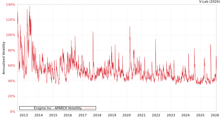 graph of Enigmo Inc APARCH