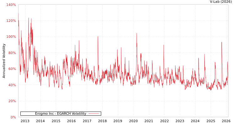 graph of Enigmo Inc EGARCH