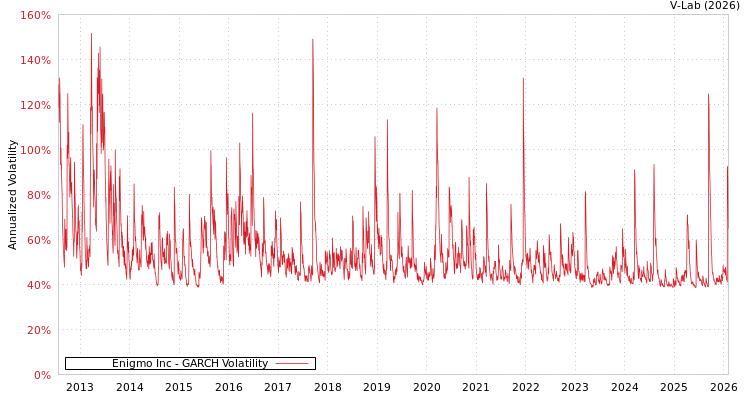 graph of Enigmo Inc GARCH