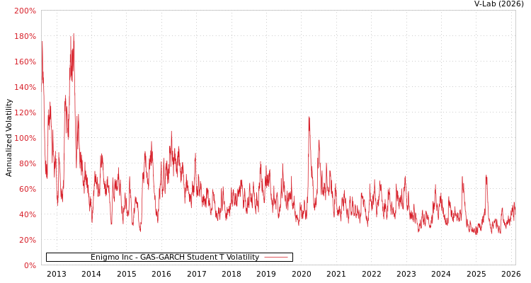 graph of Enigmo Inc GAS-GARCH-T
