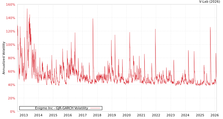 graph of Enigmo Inc GJR-GARCH