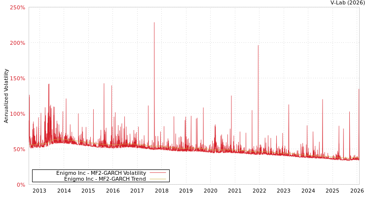 graph of Enigmo Inc MF2-GARCH