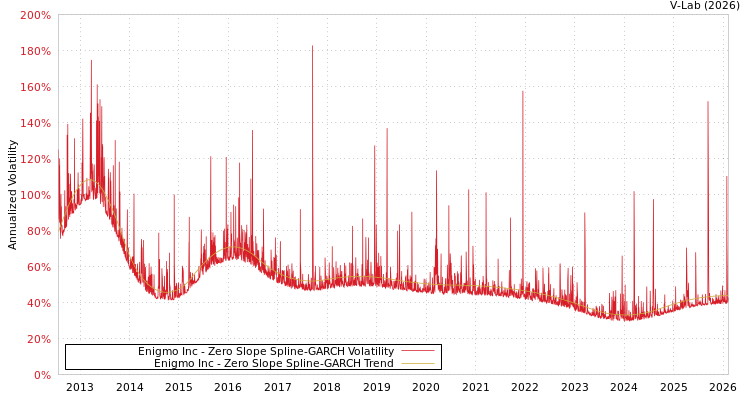 graph of Enigmo Inc S0GARCH