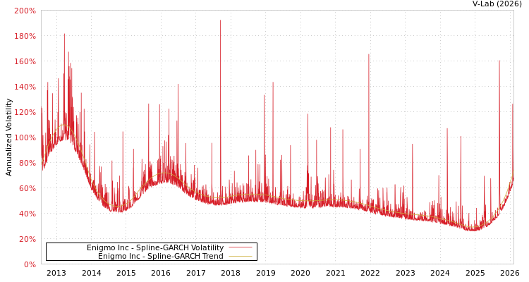 graph of Enigmo Inc SGARCH