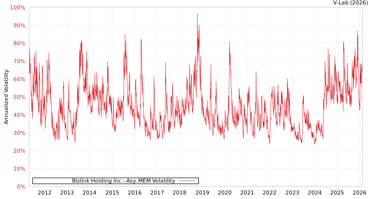 graph of Bizlink Holding Inc AMEM