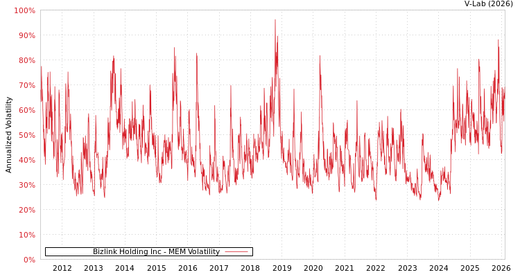 graph of Bizlink Holding Inc MEM