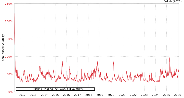 graph of Bizlink Holding Inc AGARCH