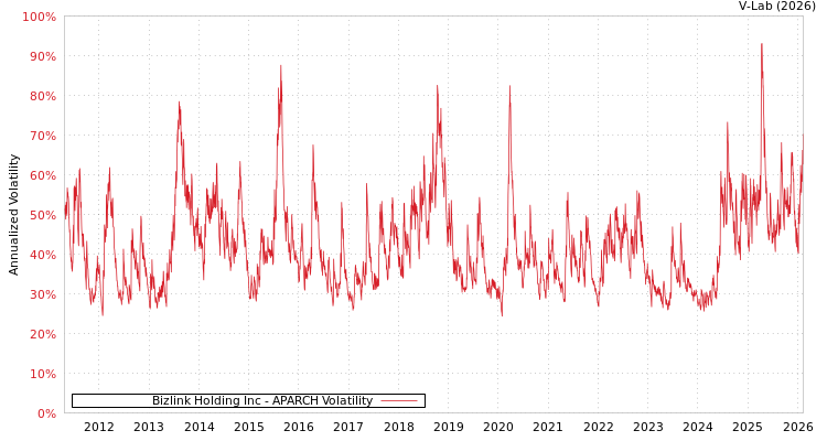 graph of Bizlink Holding Inc APARCH