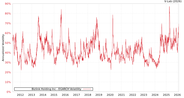 graph of Bizlink Holding Inc EGARCH