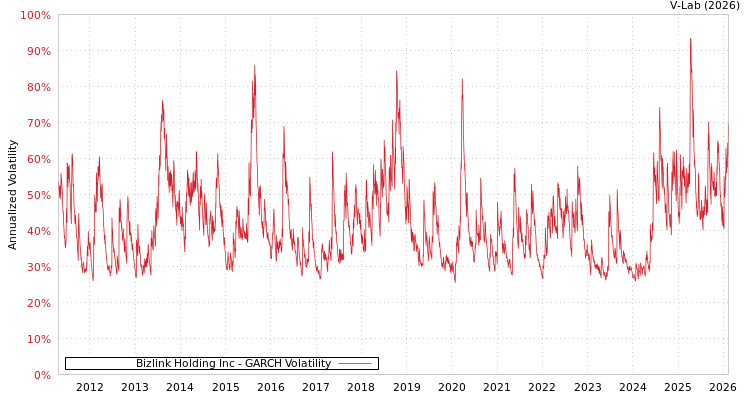 graph of Bizlink Holding Inc GARCH