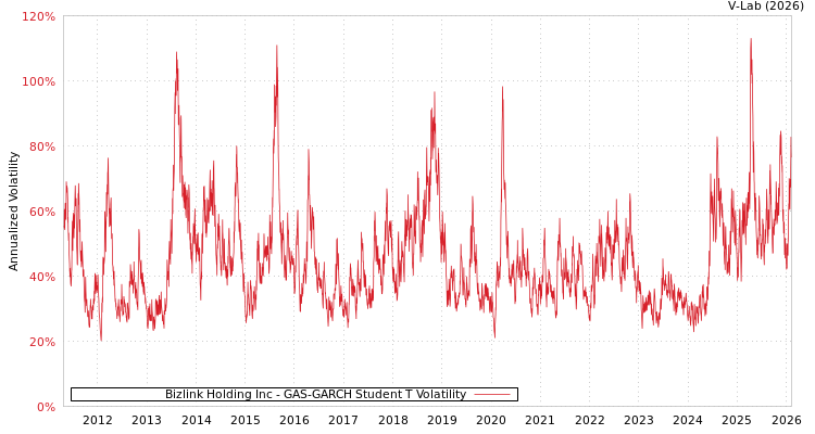 graph of Bizlink Holding Inc GAS-GARCH-T