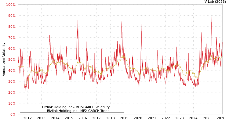 graph of Bizlink Holding Inc MF2-GARCH