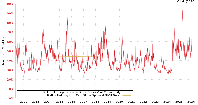 graph of Bizlink Holding Inc S0GARCH