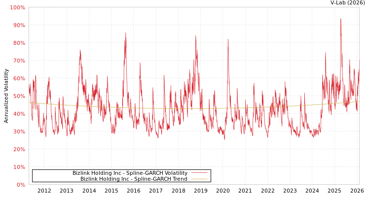 graph of Bizlink Holding Inc SGARCH