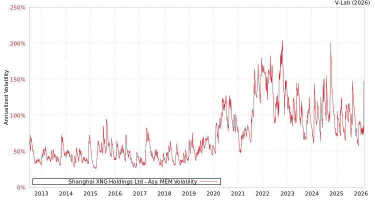graph of Shanghai XNG Holdings Ltd AMEM