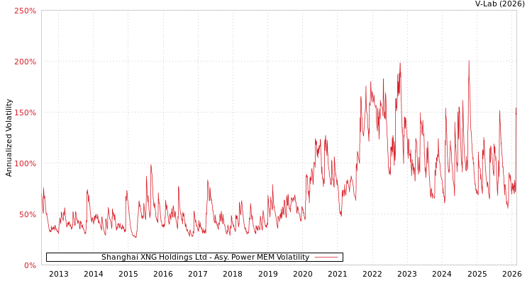 graph of Shanghai XNG Holdings Ltd APMEM