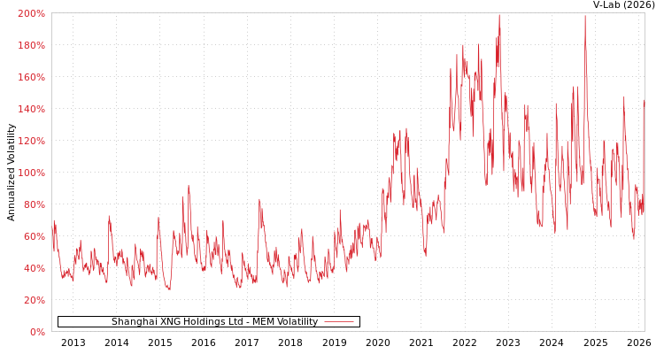 graph of Shanghai XNG Holdings Ltd MEM