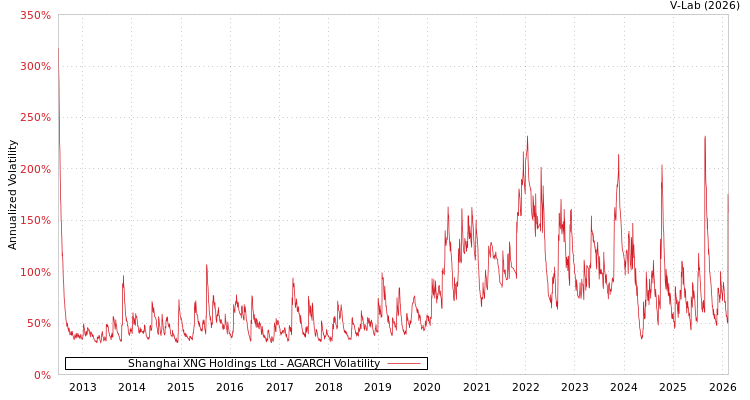 graph of Shanghai XNG Holdings Ltd AGARCH