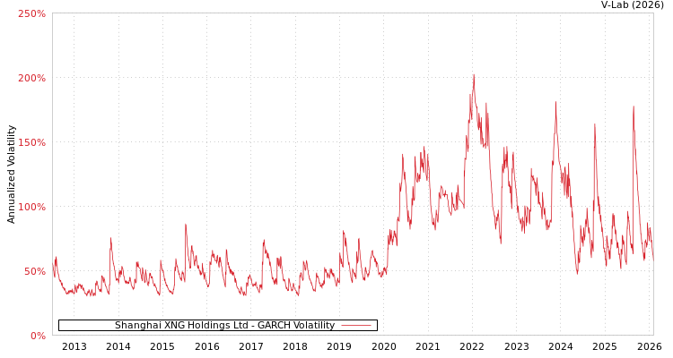 graph of Shanghai XNG Holdings Ltd GARCH