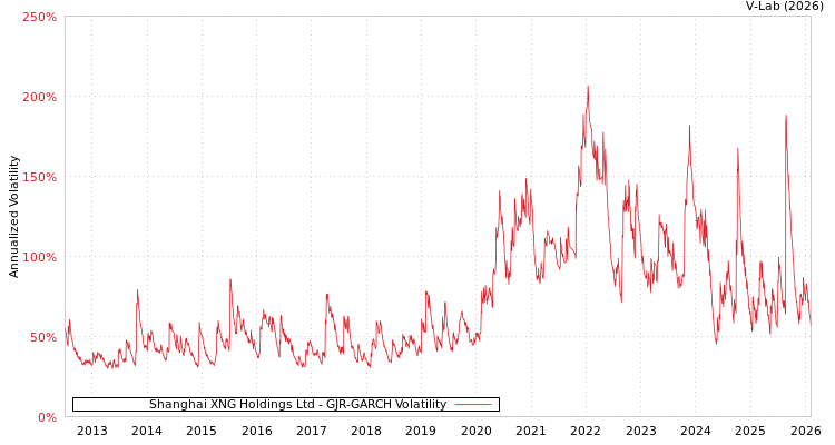 graph of Shanghai XNG Holdings Ltd GJR-GARCH