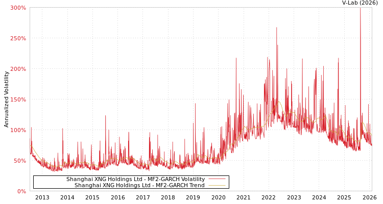 graph of Shanghai XNG Holdings Ltd MF2-GARCH