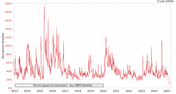 graph of Tecnos Japan Incorporated AMEM