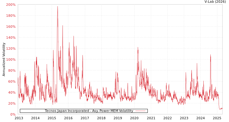 graph of Tecnos Japan Incorporated APMEM