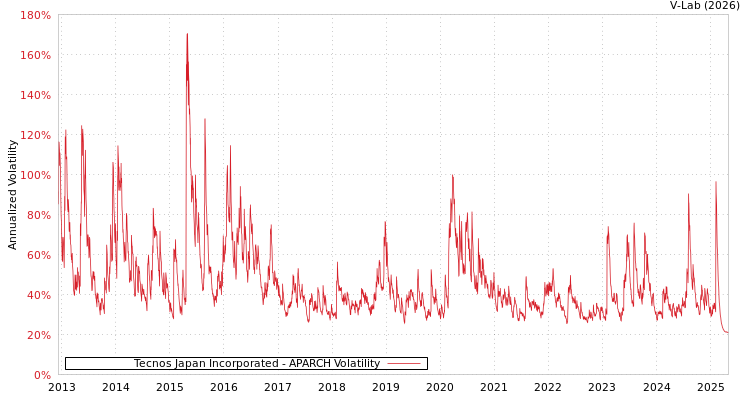 graph of Tecnos Japan Incorporated APARCH