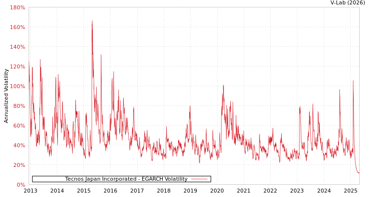graph of Tecnos Japan Incorporated EGARCH