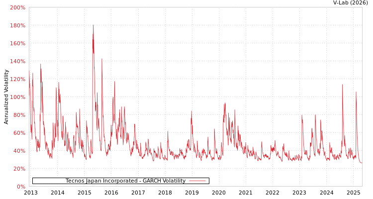 graph of Tecnos Japan Incorporated GARCH